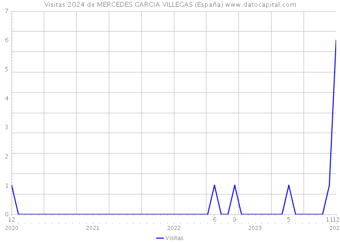 Visitas 2024 de MERCEDES GARCIA VILLEGAS (España) 