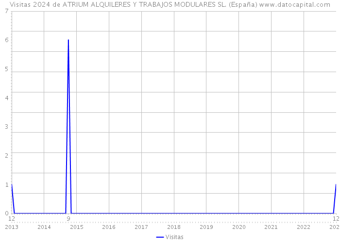 Visitas 2024 de ATRIUM ALQUILERES Y TRABAJOS MODULARES SL. (España) 