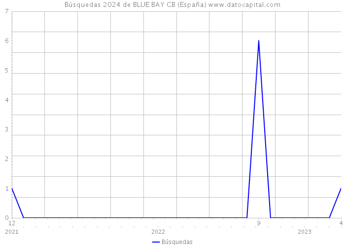 Búsquedas 2024 de BLUE BAY CB (España) 