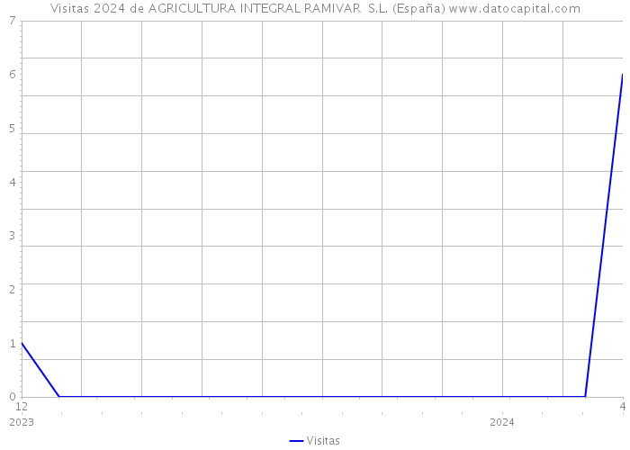 Visitas 2024 de AGRICULTURA INTEGRAL RAMIVAR S.L. (España) 
