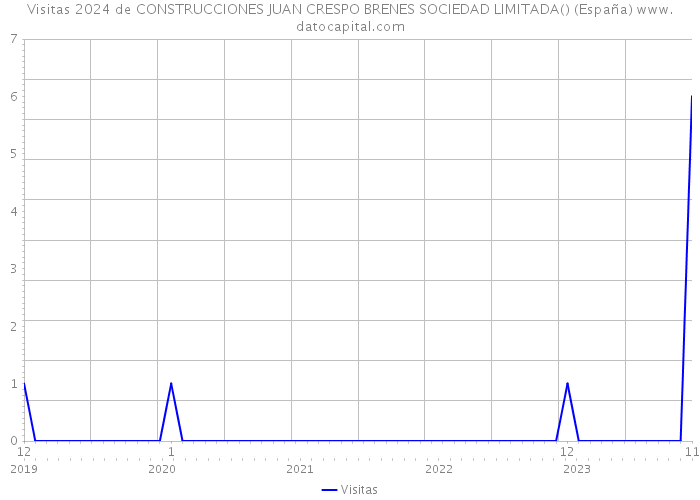 Visitas 2024 de CONSTRUCCIONES JUAN CRESPO BRENES SOCIEDAD LIMITADA() (España) 