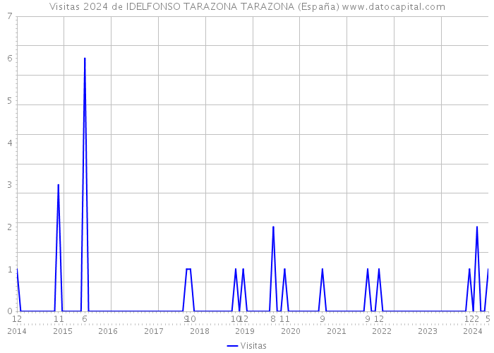 Visitas 2024 de IDELFONSO TARAZONA TARAZONA (España) 