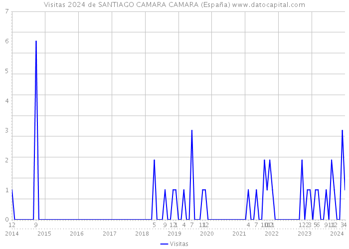 Visitas 2024 de SANTIAGO CAMARA CAMARA (España) 