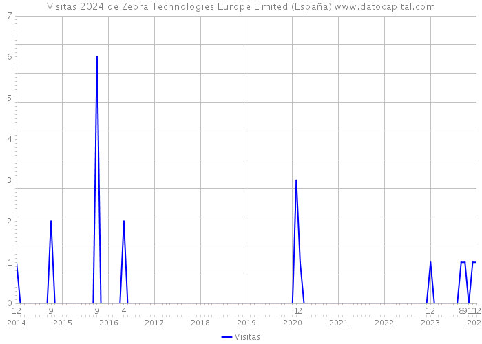 Visitas 2024 de Zebra Technologies Europe Limited (España) 