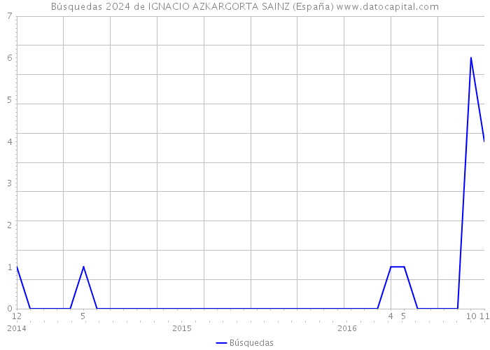 Búsquedas 2024 de IGNACIO AZKARGORTA SAINZ (España) 