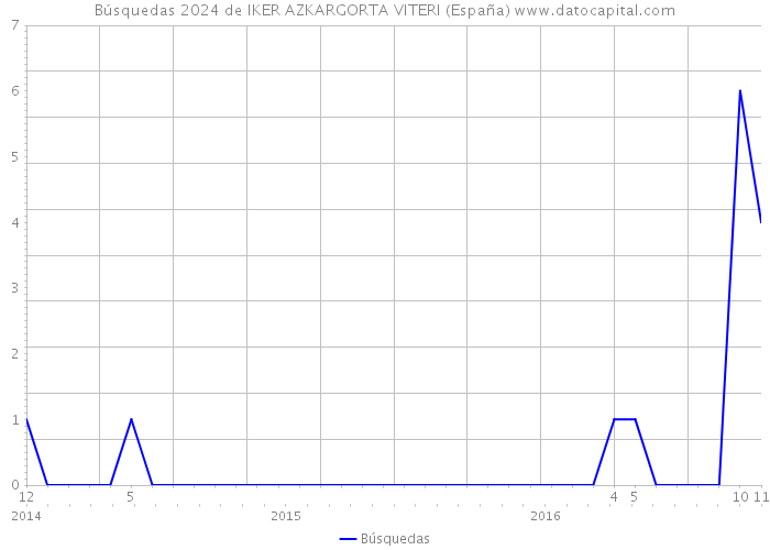 Búsquedas 2024 de IKER AZKARGORTA VITERI (España) 