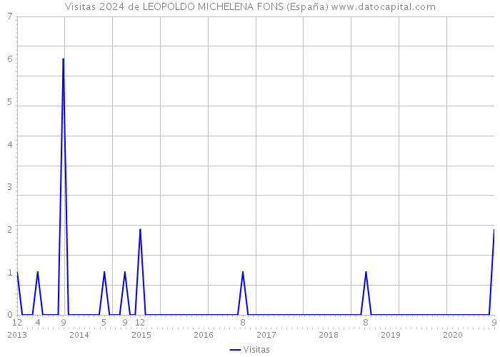 Visitas 2024 de LEOPOLDO MICHELENA FONS (España) 