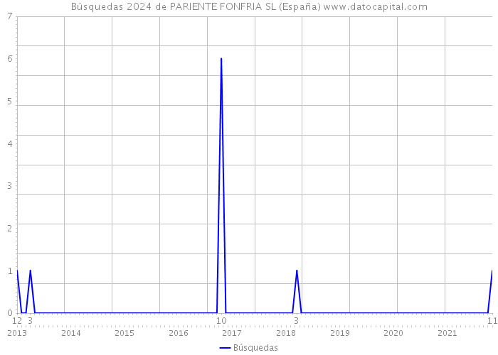Búsquedas 2024 de PARIENTE FONFRIA SL (España) 