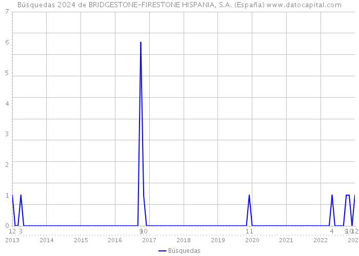 Búsquedas 2024 de BRIDGESTONE-FIRESTONE HISPANIA, S.A. (España) 
