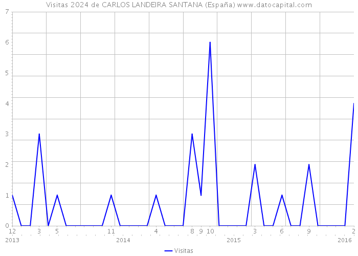 Visitas 2024 de CARLOS LANDEIRA SANTANA (España) 
