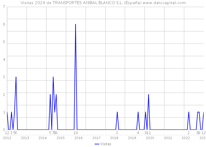 Visitas 2024 de TRANSPORTES ANIBAL BLANCO S.L. (España) 