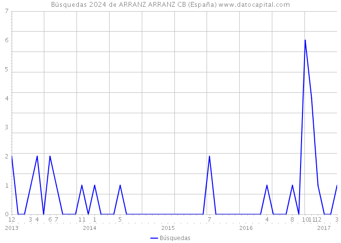 Búsquedas 2024 de ARRANZ ARRANZ CB (España) 