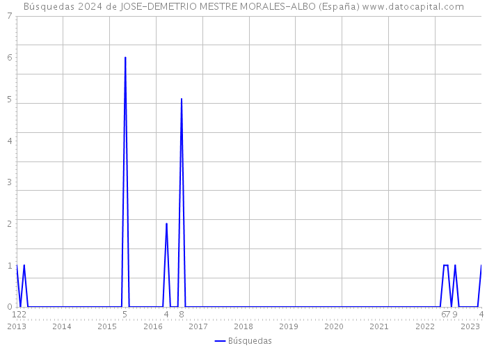 Búsquedas 2024 de JOSE-DEMETRIO MESTRE MORALES-ALBO (España) 