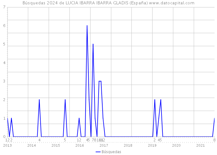 Búsquedas 2024 de LUCIA IBARRA IBARRA GLADIS (España) 