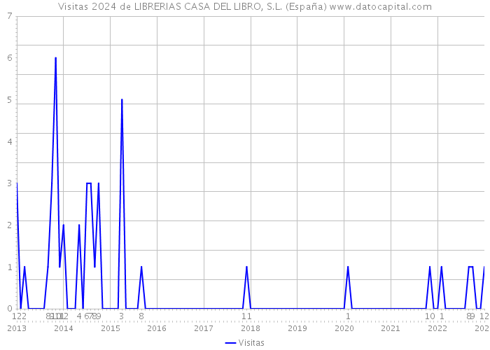 Visitas 2024 de LIBRERIAS CASA DEL LIBRO, S.L. (España) 