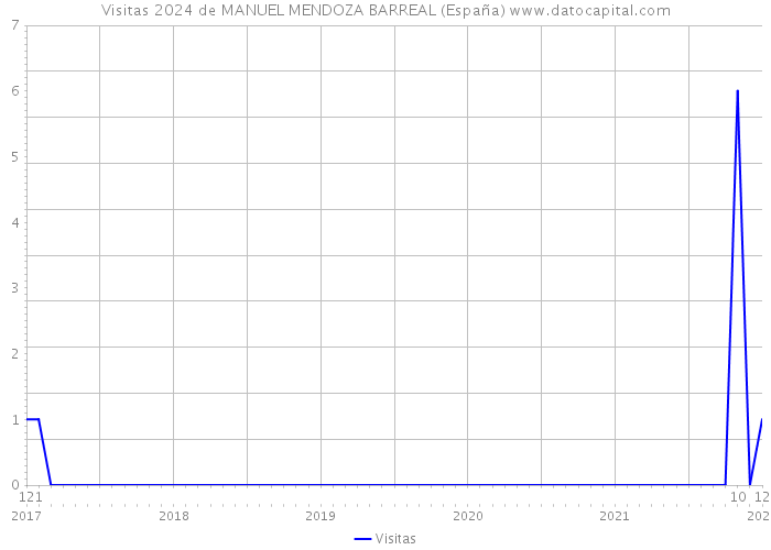 Visitas 2024 de MANUEL MENDOZA BARREAL (España) 