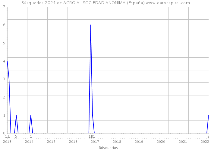 Búsquedas 2024 de AGRO AL SOCIEDAD ANONIMA (España) 