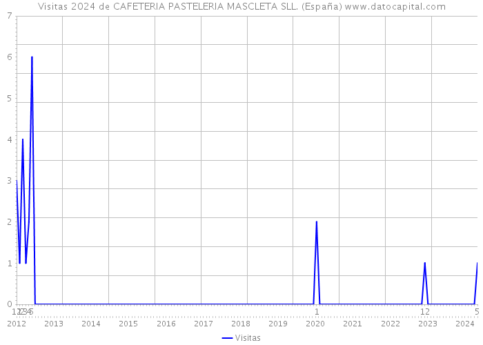Visitas 2024 de CAFETERIA PASTELERIA MASCLETA SLL. (España) 