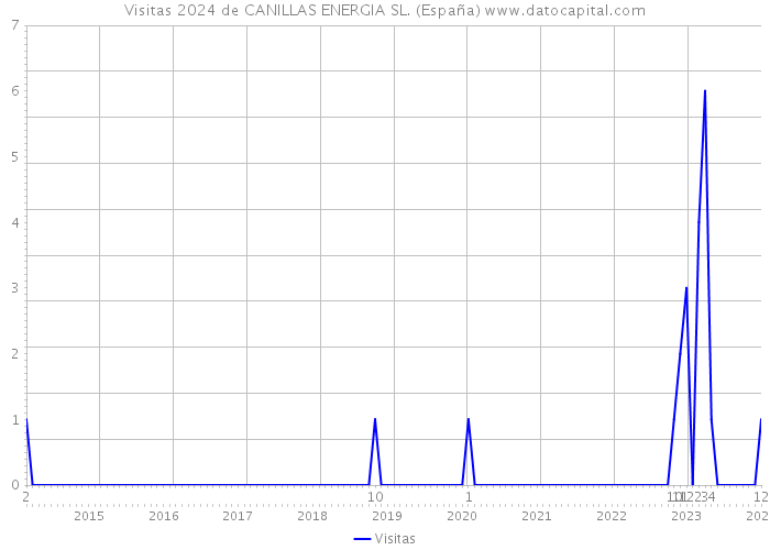 Visitas 2024 de CANILLAS ENERGIA SL. (España) 