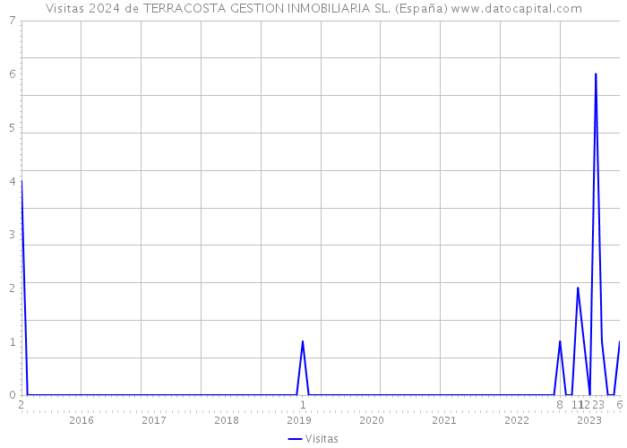 Visitas 2024 de TERRACOSTA GESTION INMOBILIARIA SL. (España) 