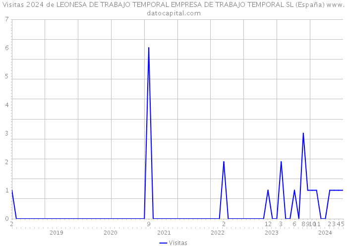 Visitas 2024 de LEONESA DE TRABAJO TEMPORAL EMPRESA DE TRABAJO TEMPORAL SL (España) 