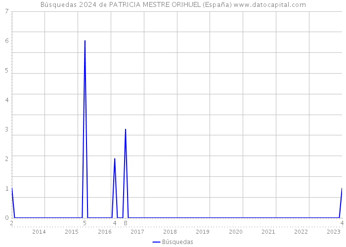 Búsquedas 2024 de PATRICIA MESTRE ORIHUEL (España) 