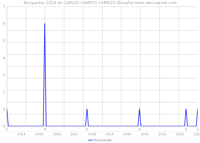 Búsquedas 2024 de CARLOS CAMPOS CARRIZO (España) 