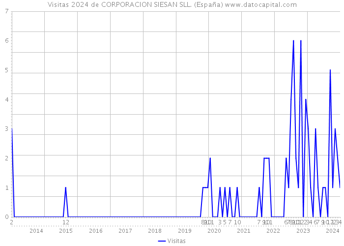 Visitas 2024 de CORPORACION SIESAN SLL. (España) 