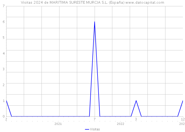 Visitas 2024 de MARITIMA SURESTE MURCIA S.L. (España) 
