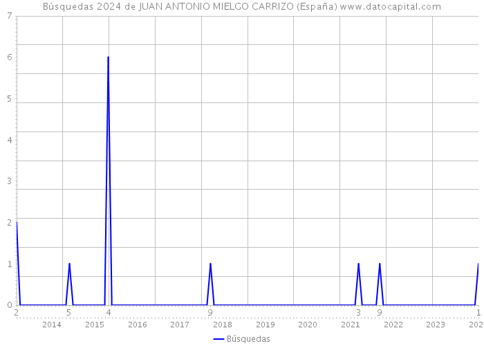 Búsquedas 2024 de JUAN ANTONIO MIELGO CARRIZO (España) 