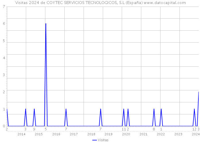 Visitas 2024 de COYTEC SERVICIOS TECNOLOGICOS, S.L (España) 