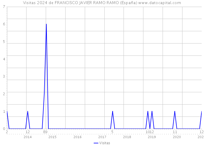 Visitas 2024 de FRANCISCO JAVIER RAMO RAMO (España) 