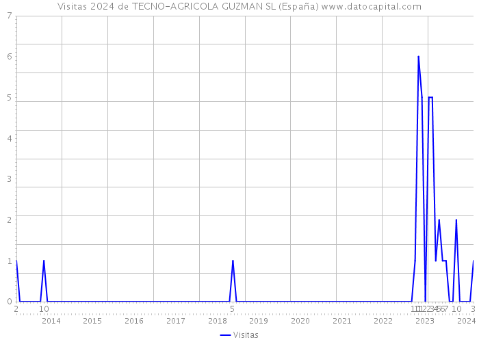Visitas 2024 de TECNO-AGRICOLA GUZMAN SL (España) 