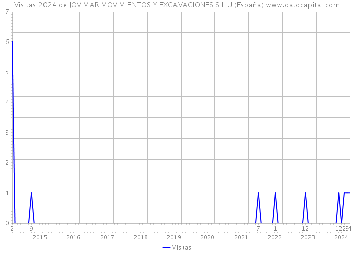 Visitas 2024 de JOVIMAR MOVIMIENTOS Y EXCAVACIONES S.L.U (España) 