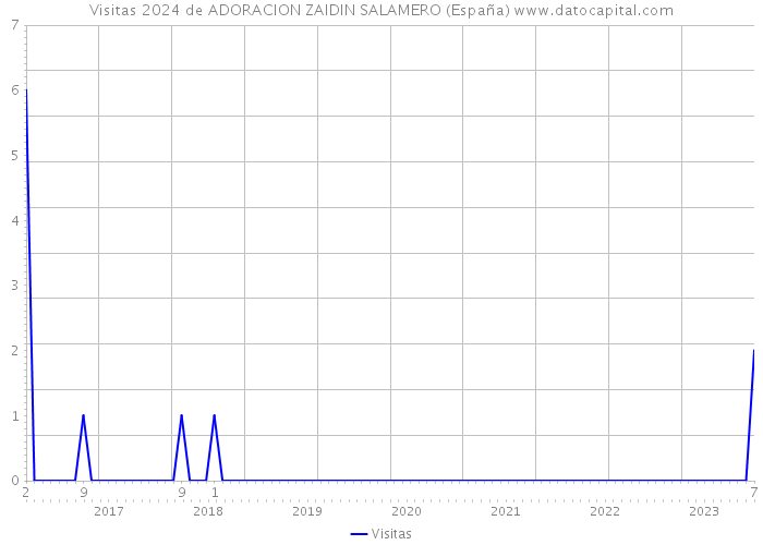 Visitas 2024 de ADORACION ZAIDIN SALAMERO (España) 