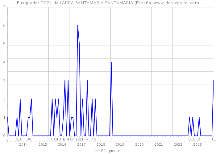 Búsquedas 2024 de LAURA SANTAMARIA SANTAMARIA (España) 