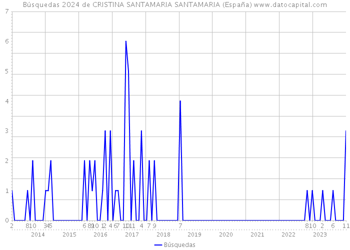 Búsquedas 2024 de CRISTINA SANTAMARIA SANTAMARIA (España) 
