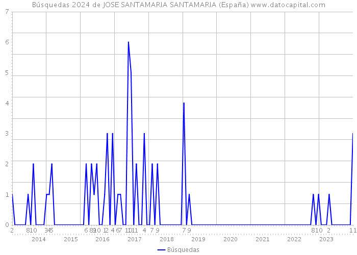 Búsquedas 2024 de JOSE SANTAMARIA SANTAMARIA (España) 