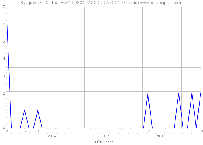 Búsquedas 2024 de FRANCISCO GASCON GASCON (España) 