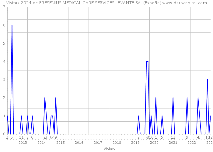 Visitas 2024 de FRESENIUS MEDICAL CARE SERVICES LEVANTE SA. (España) 