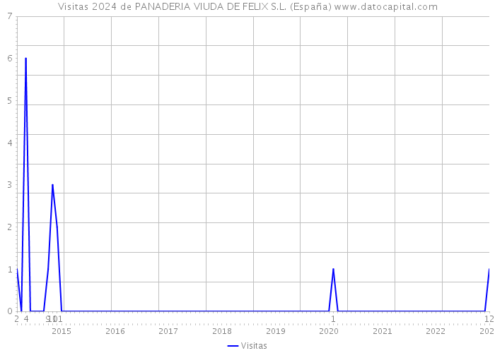 Visitas 2024 de PANADERIA VIUDA DE FELIX S.L. (España) 
