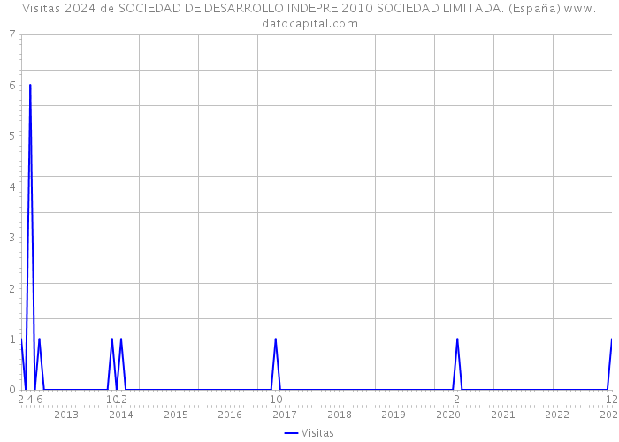 Visitas 2024 de SOCIEDAD DE DESARROLLO INDEPRE 2010 SOCIEDAD LIMITADA. (España) 