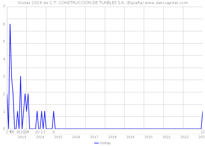 Visitas 2024 de C.T. CONSTRUCCION DE TUNELES S.A. (España) 