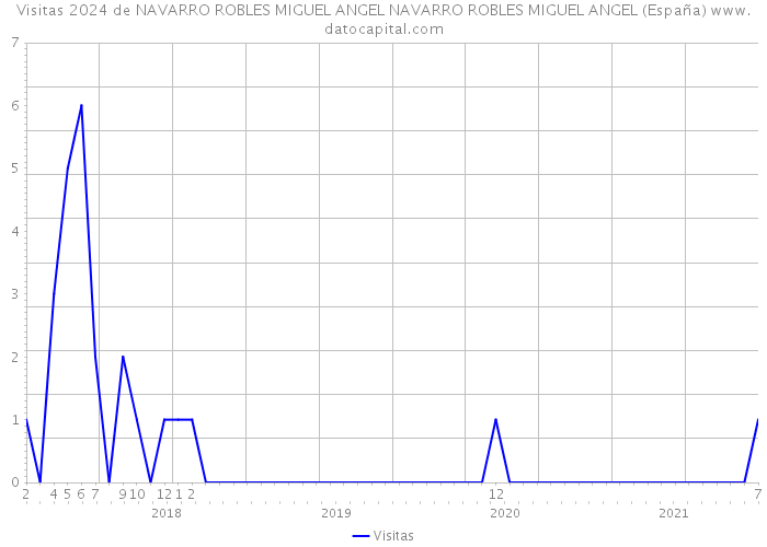 Visitas 2024 de NAVARRO ROBLES MIGUEL ANGEL NAVARRO ROBLES MIGUEL ANGEL (España) 