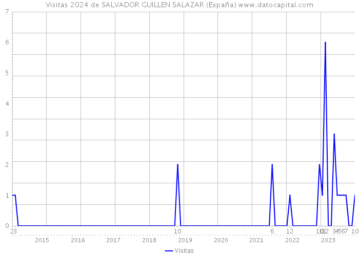 Visitas 2024 de SALVADOR GUILLEN SALAZAR (España) 