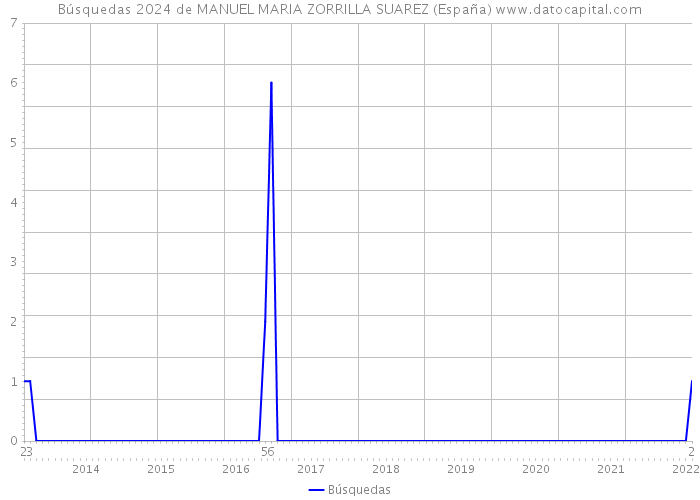 Búsquedas 2024 de MANUEL MARIA ZORRILLA SUAREZ (España) 