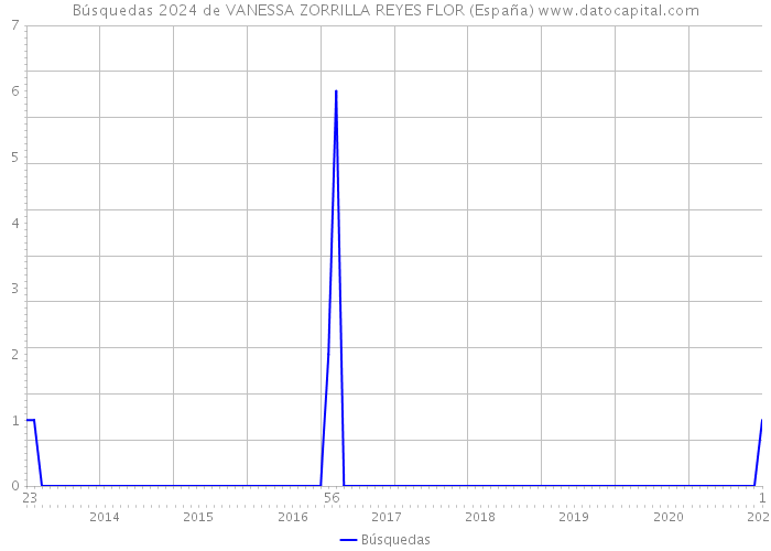 Búsquedas 2024 de VANESSA ZORRILLA REYES FLOR (España) 