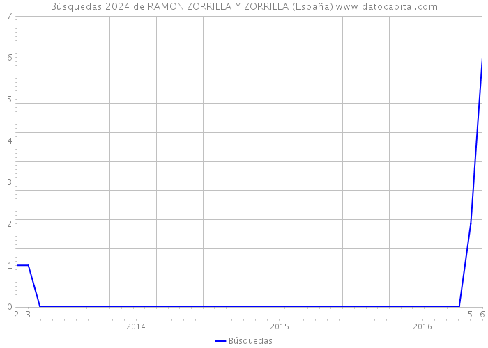 Búsquedas 2024 de RAMON ZORRILLA Y ZORRILLA (España) 