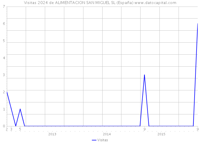Visitas 2024 de ALIMENTACION SAN MIGUEL SL (España) 
