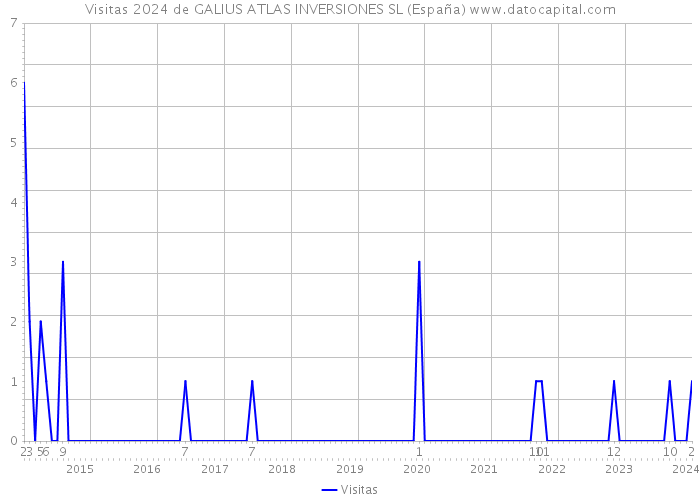 Visitas 2024 de GALIUS ATLAS INVERSIONES SL (España) 